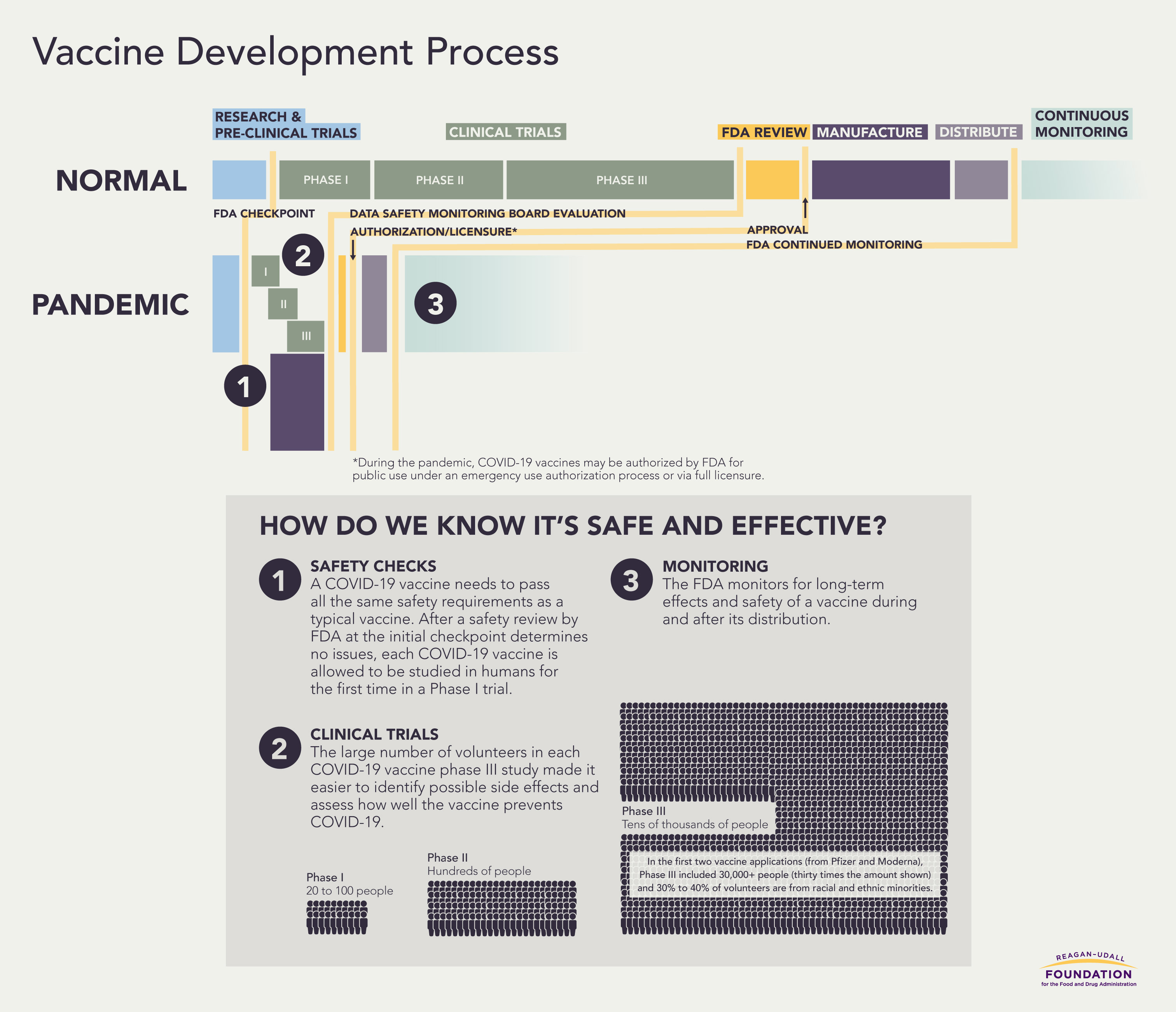 How do we know the Vaccine Development Process was safe and effective?