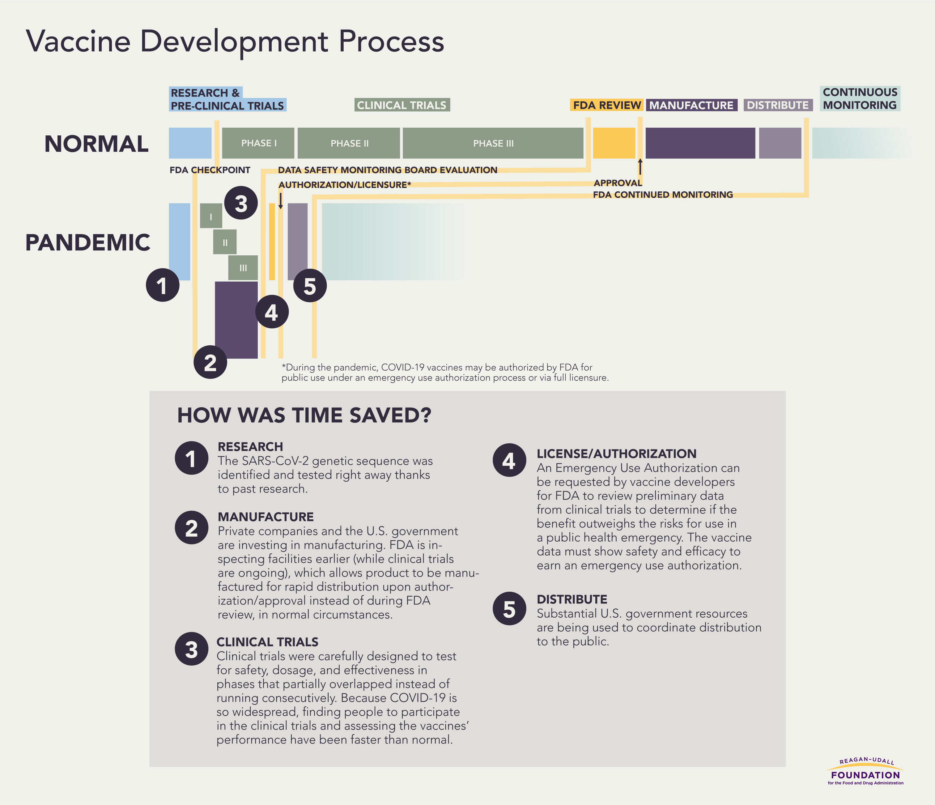 How was time saved in the Vaccine Development Process?
